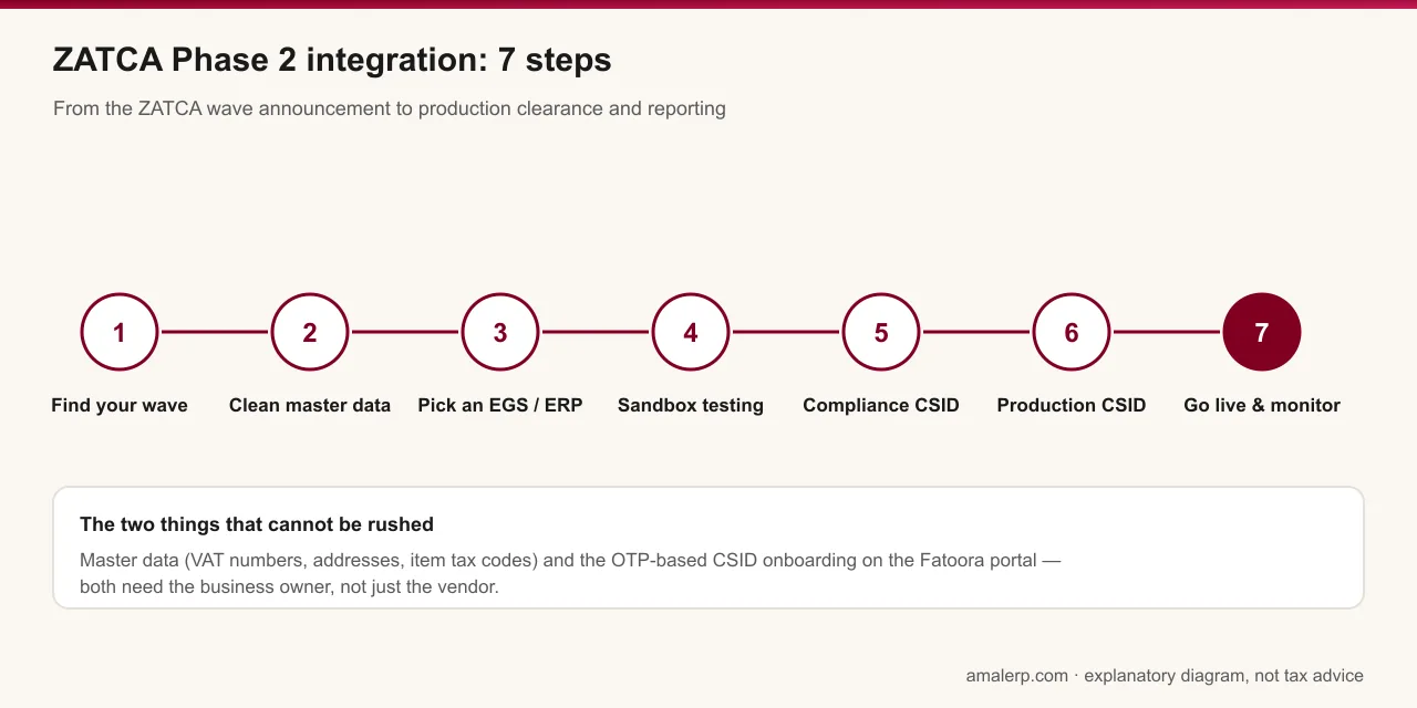 ZATCA Phase 2 integration in seven stages: find your wave, clean master data, pick an EGS or ERP, sandbox testing, Compliance CSID, Production CSID, go live and monitor