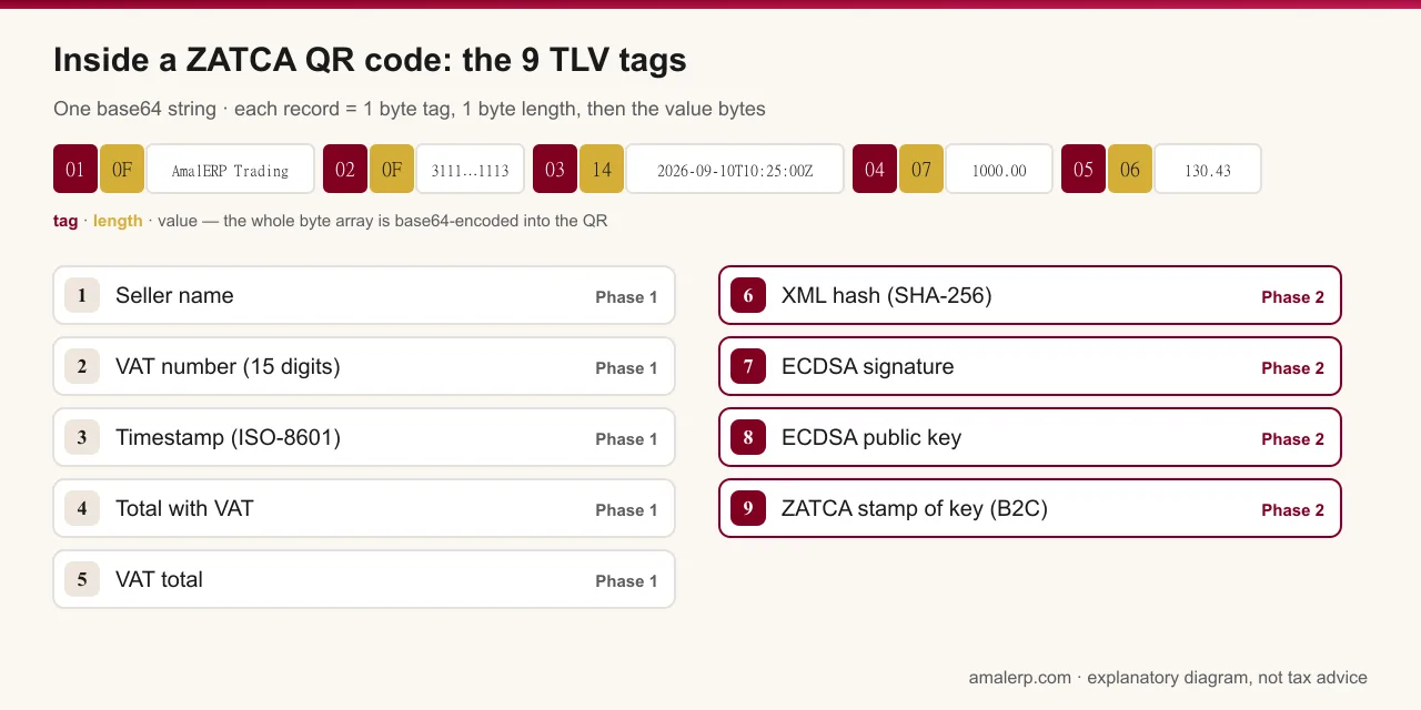 Inside a ZATCA QR code: a TLV byte strip (tag, length, value) and the nine tags — five from Phase 1 and four added in Phase 2