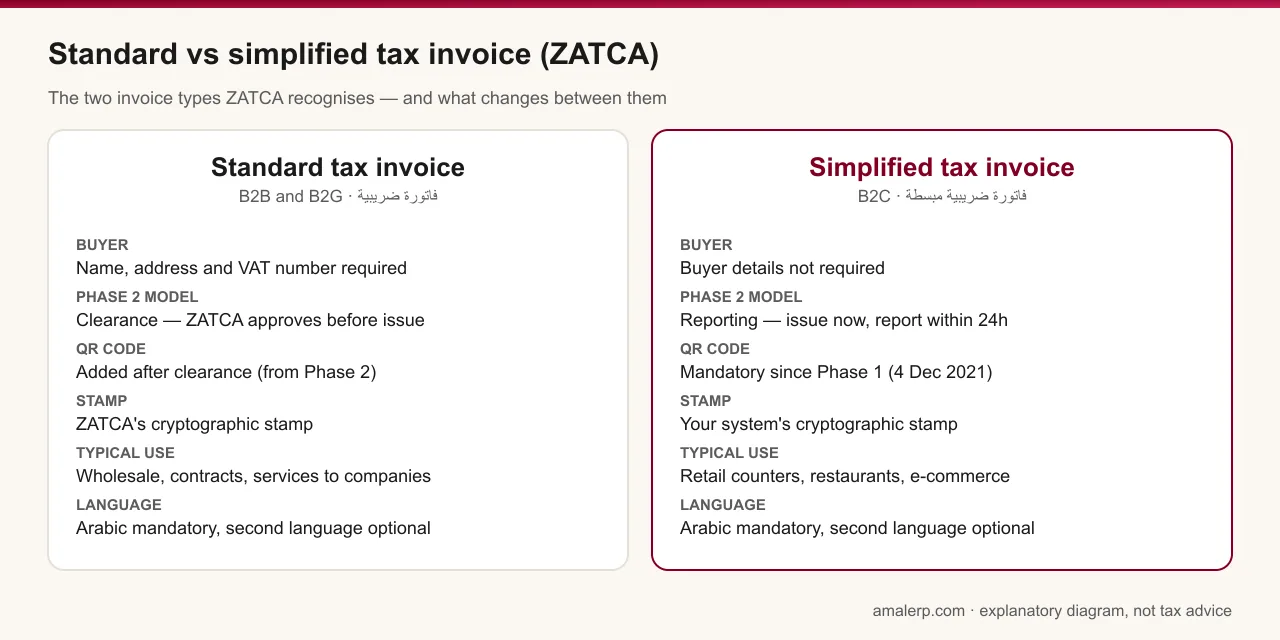 Standard tax invoice versus simplified tax invoice under ZATCA — buyer details, Phase 2 model, QR code, stamp, typical use and language compared side by side